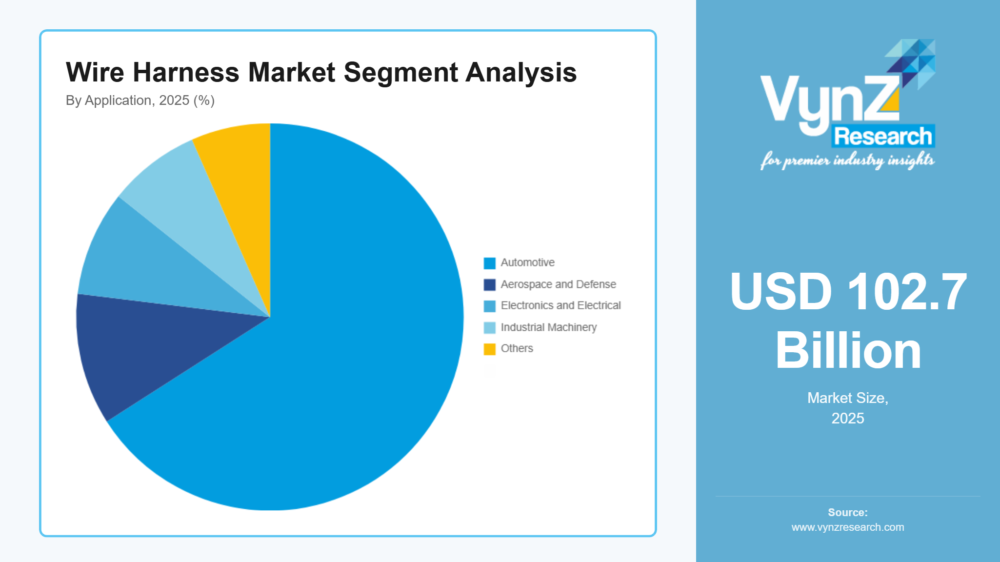 Wire Harness Market Segment Analysis
